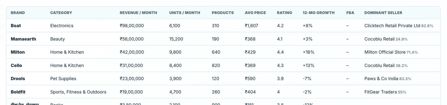 The MarketBaaz brand database: brands with category, revenue, units, products, price and rating